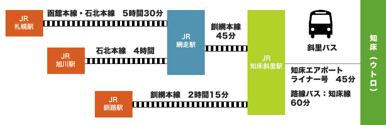 バス・車でウトロへ