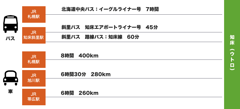 バス・車でウトロへ
